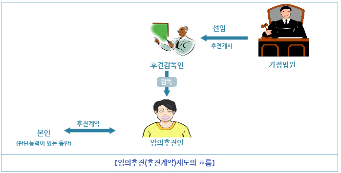 임의후견제도의 흐름